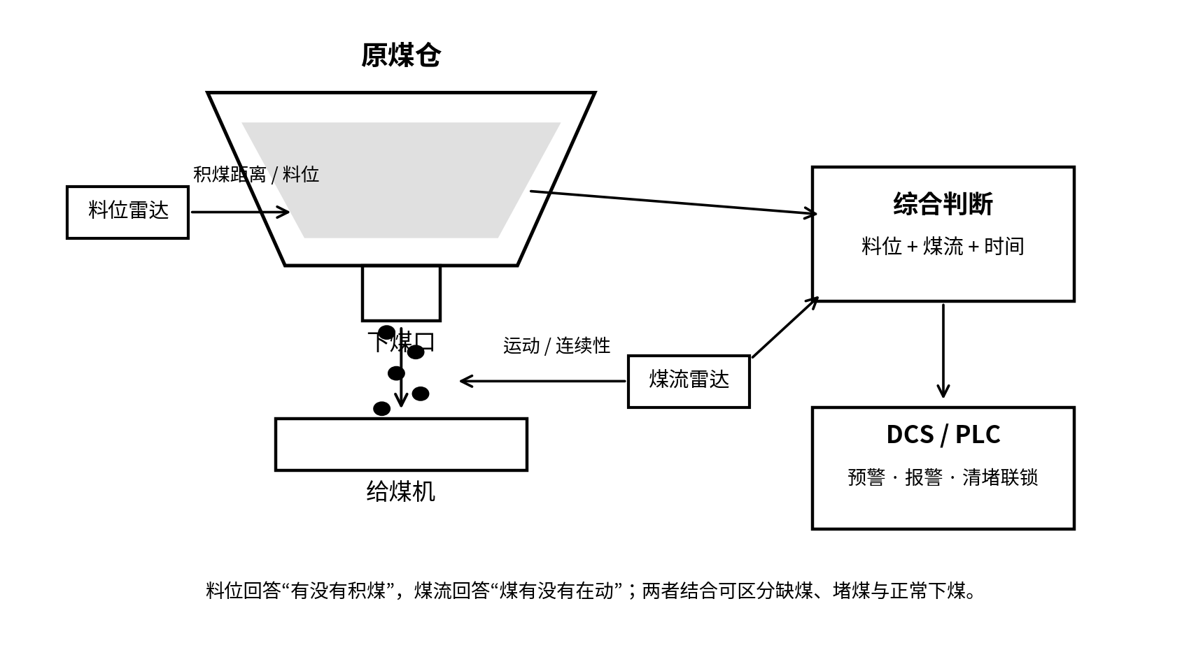 图1 原煤仓下煤口“料位 + 煤流”毫米波联合监测示意